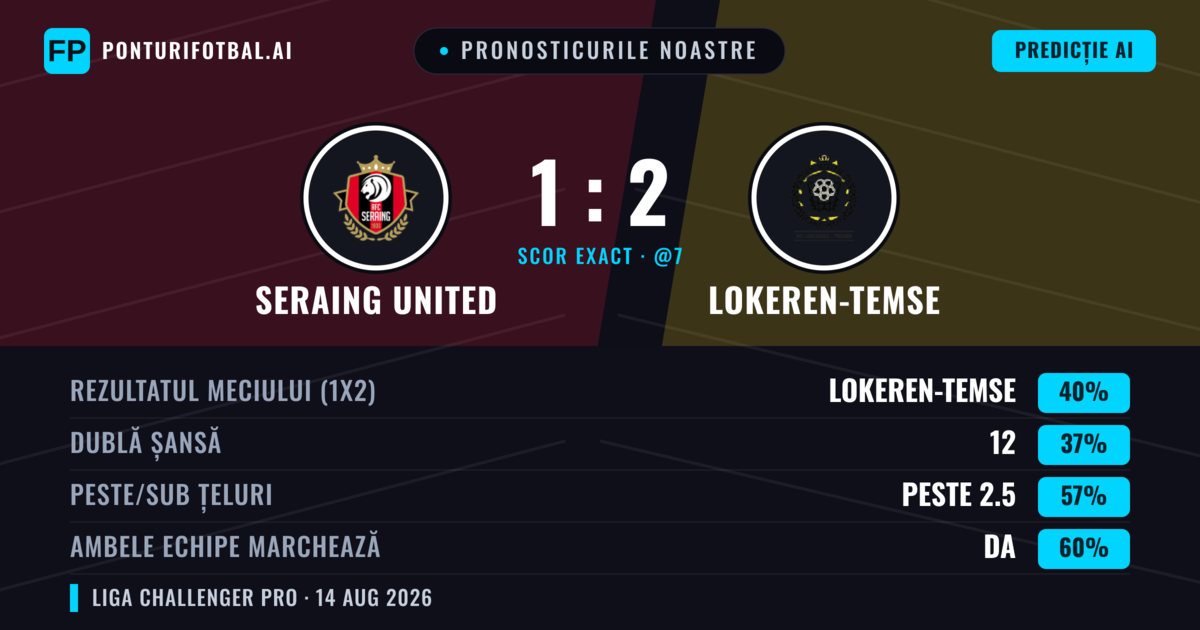 Pronosticurile noastre: Seraing United vs Lokeren-Temse — Lokeren-Temse — Câștigă (38%); Peste 2.5; Ambele echipe: Da