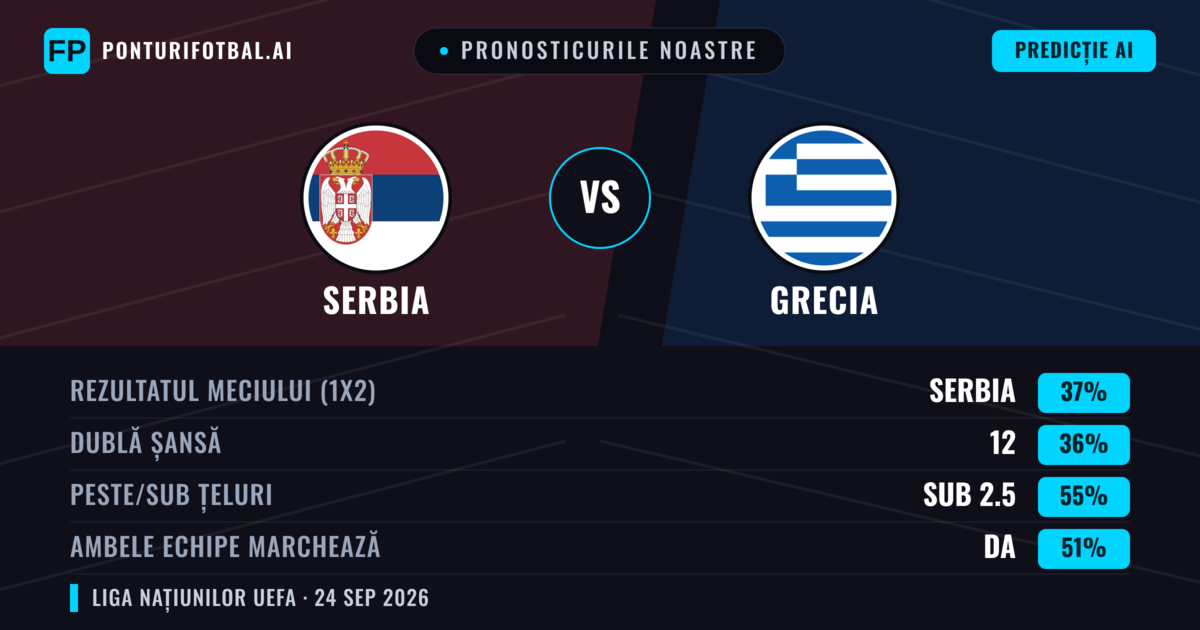 Pronosticurile noastre: Serbia vs Grecia — Grecia — Câștigă (38%); Sub 2.5; Ambele echipe: Da