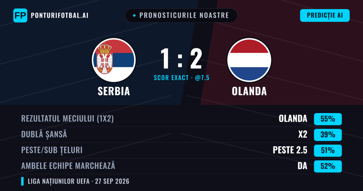 Pronosticurile noastre: Serbia vs Olanda — Olanda — Câștigă (69%); Peste 2.5; Ambele echipe: Da