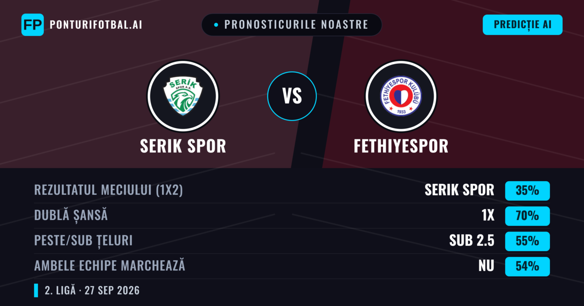 Pronosticurile noastre: Serik Spor vs Fethiyespor — Serik Spor — Câștigă (57%); Peste 2.5; Ambele echipe: Da