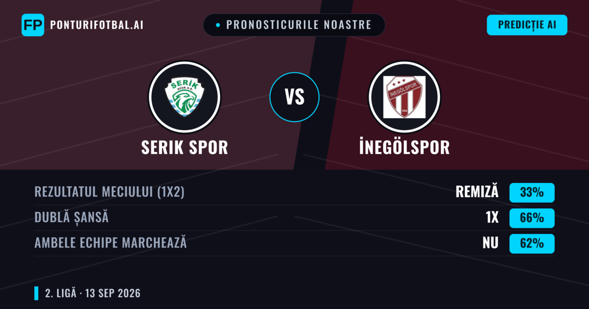 Pronosticurile noastre: Serik Spor vs İnegölspor — Remiză (33%); Ambele echipe: Nu