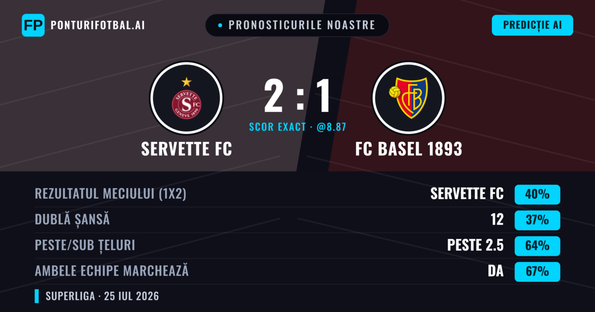 Pronosticurile noastre: Servette FC vs FC Basel 1893 — Servette FC — Câștigă (42%); Peste 2.5; Ambele echipe: Da