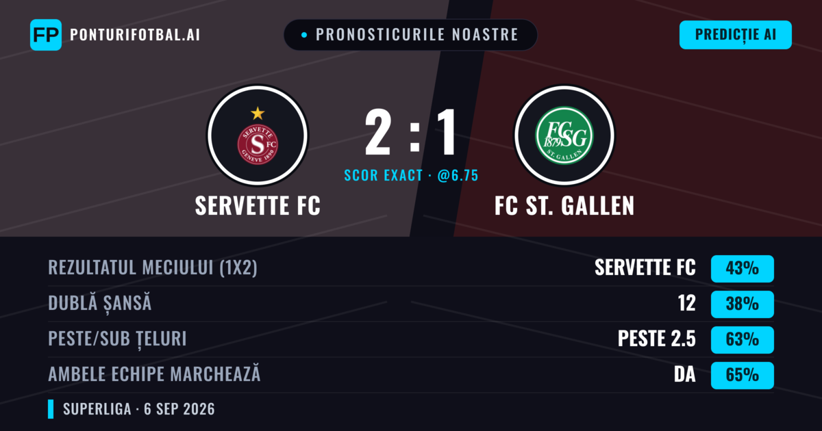 Pronosticurile noastre: Servette FC vs FC St. Gallen — Servette FC — Câștigă (43%); Peste 2.5; Ambele echipe: Da