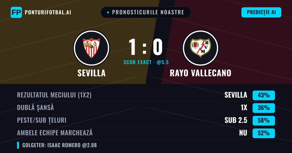 Pronosticurile noastre: Sevilla vs Rayo Vallecano — Sevilla — Câștigă (41%); Sub 2.5; Ambele echipe: Nu