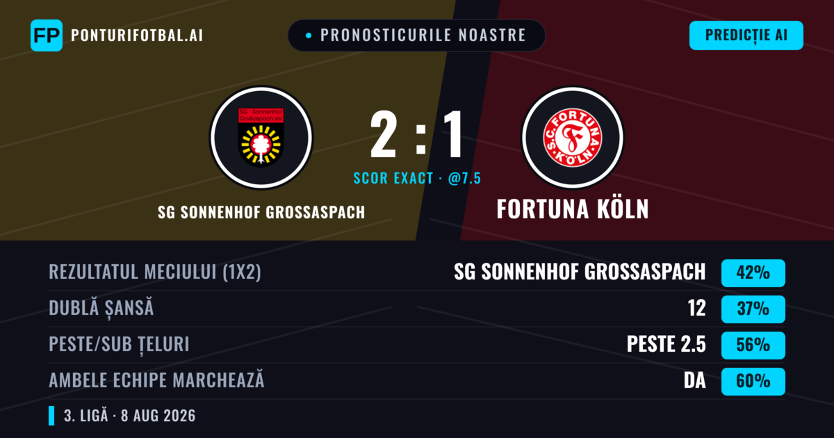 Pronosticurile noastre: SG Sonnenhof Großaspach vs Fortuna Köln — SG Sonnenhof Großaspach — Câștigă (38%); Peste 2.5; Ambele echipe: Da