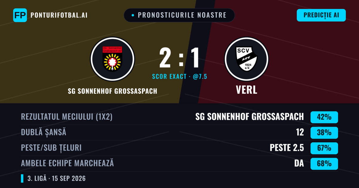 Pronosticurile noastre: SG Sonnenhof Großaspach vs Verl — SG Sonnenhof Großaspach — Câștigă (44%); Peste 2.5; Ambele echipe: Da
