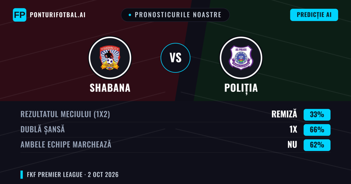 Pronosticurile noastre: Shabana vs Poliția — Remiză (33%); Ambele echipe: Nu
