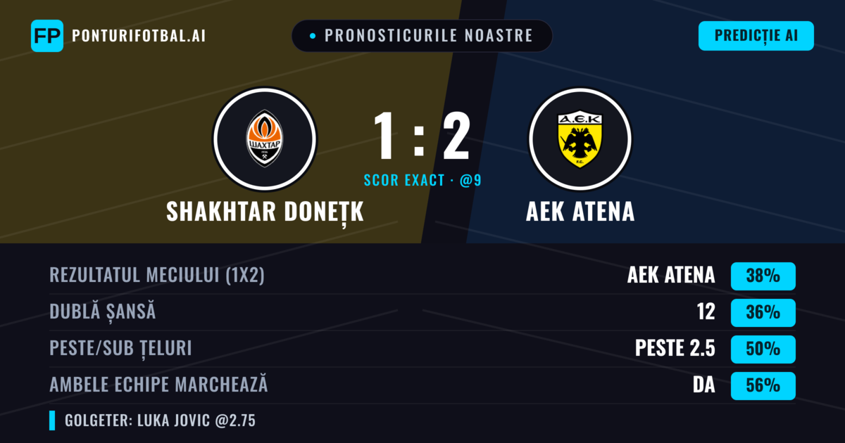 Pronosticurile noastre: Shakhtar Donețk vs AEK Atena — AEK Atena — Câștigă (38%); Peste 2.5; Ambele echipe: Da