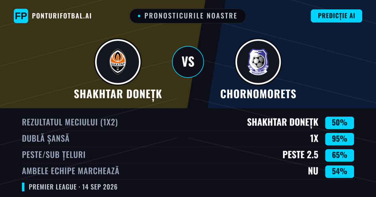 Pronosticurile noastre: Shakhtar Donețk vs Chornomorets — Remiză (50%); Peste 2.5; Ambele echipe: Nu
