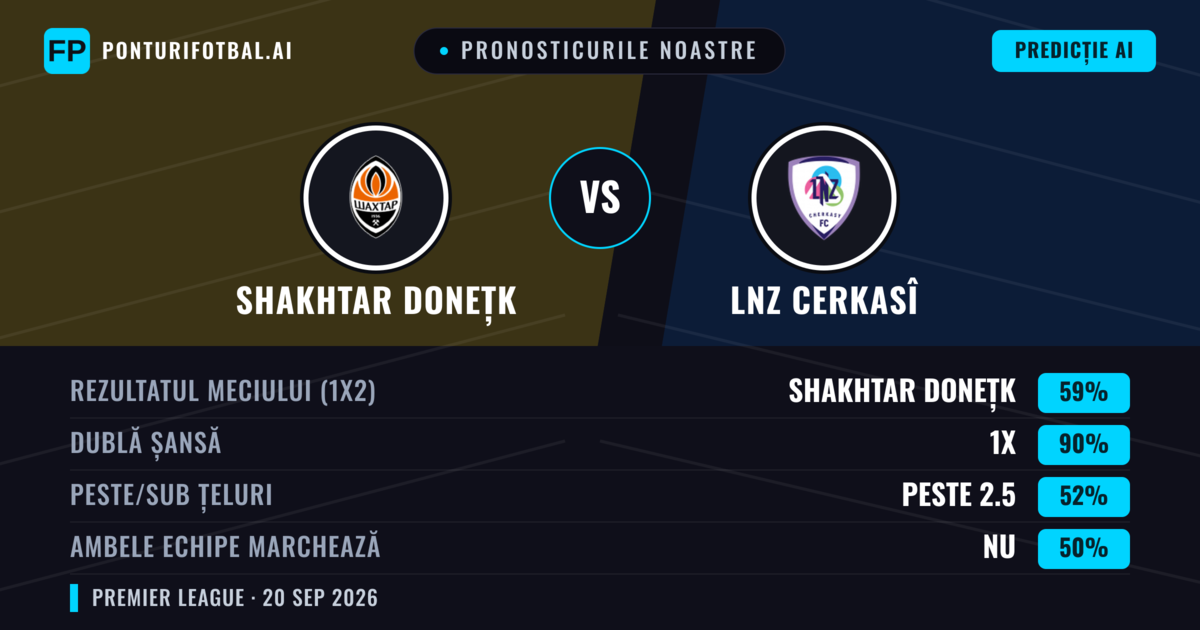 Pronosticurile noastre: Shakhtar Donețk vs LNZ Cerkasî — Shakhtar Donețk — Câștigă (59%); Sub 2.5; Ambele echipe: Nu