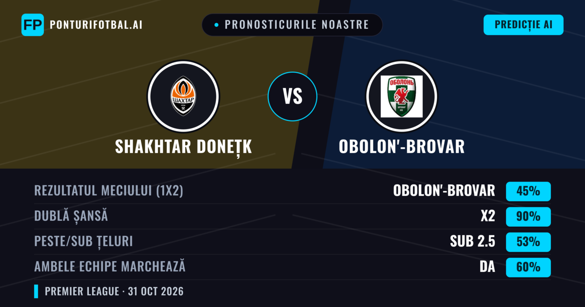 Pronosticurile noastre: Shakhtar Donețk vs Obolon'-Brovar — Remiză (45%); Sub 2.5; Ambele echipe: Da