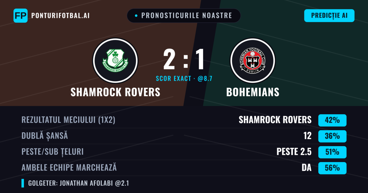 Pronosticurile noastre: Shamrock Rovers vs Bohemians — Shamrock Rovers — Câștigă (41%); Peste 2.5; Ambele echipe: Da