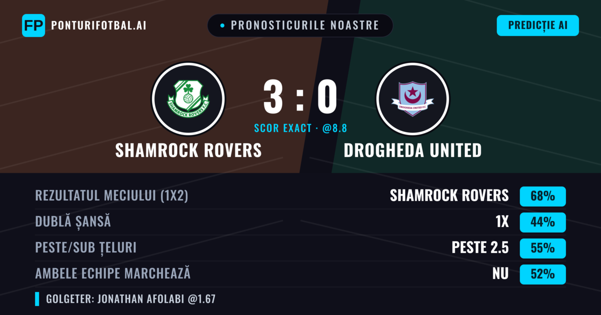 Pronosticurile noastre: Shamrock Rovers vs Drogheda United — Shamrock Rovers — Câștigă (67%); Peste 2.5; Ambele echipe: Nu
