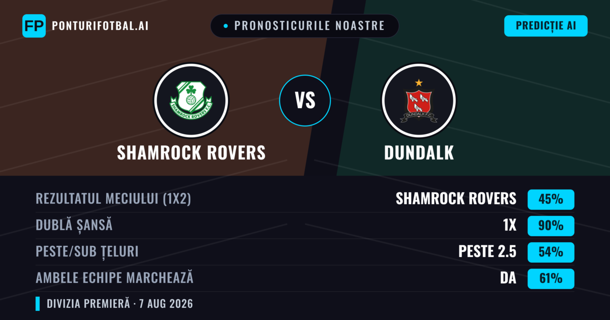 Pronosticurile noastre: Shamrock Rovers vs Dundalk — Shamrock Rovers — Câștigă (56%); Peste 2.5; Ambele echipe: Da