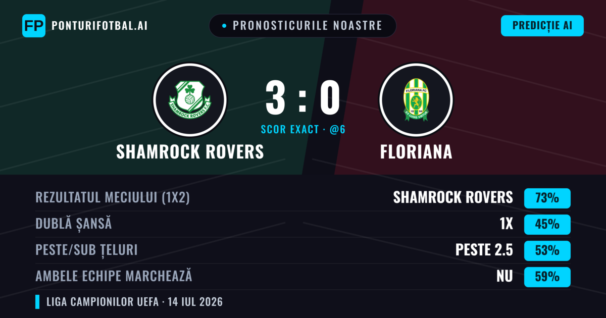 Pronosticurile noastre: Shamrock Rovers vs Floriana — Shamrock Rovers — Câștigă (72%); Peste 2.5; Ambele echipe: Nu