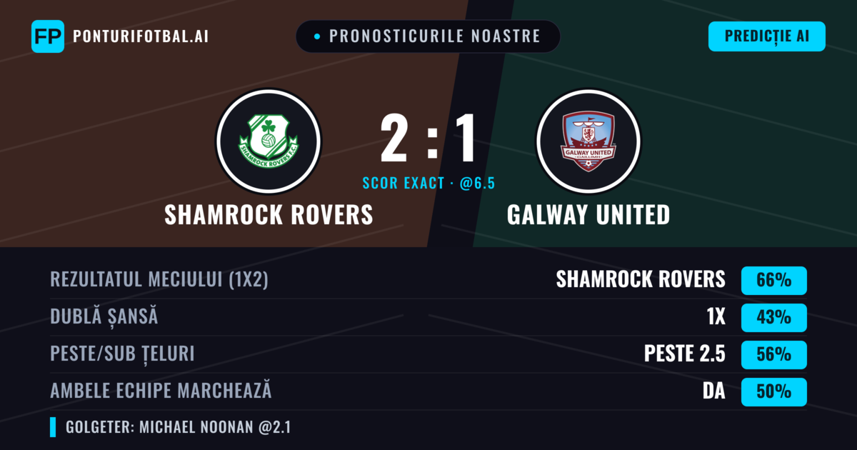 Pronosticurile noastre: Shamrock Rovers vs Galway United — Shamrock Rovers — Câștigă (66%); Peste 2.5; Ambele echipe: Nu