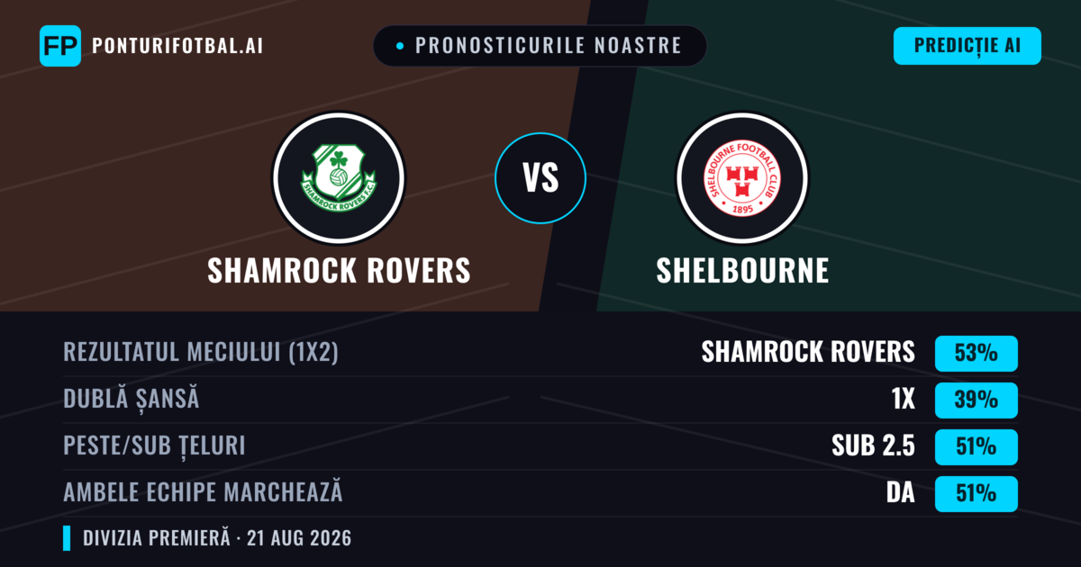Pronosticurile noastre: Shamrock Rovers vs Shelbourne — Shamrock Rovers — Câștigă (51%); Sub 2.5; Ambele echipe: Da