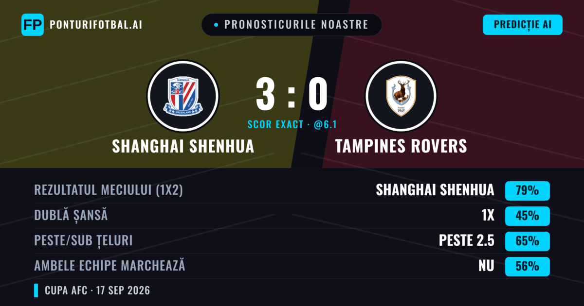 Pronosticurile noastre: Shanghai Shenhua vs Tampines Rovers — Shanghai Shenhua — Câștigă (70%); Peste 2.5; Ambele echipe: Da
