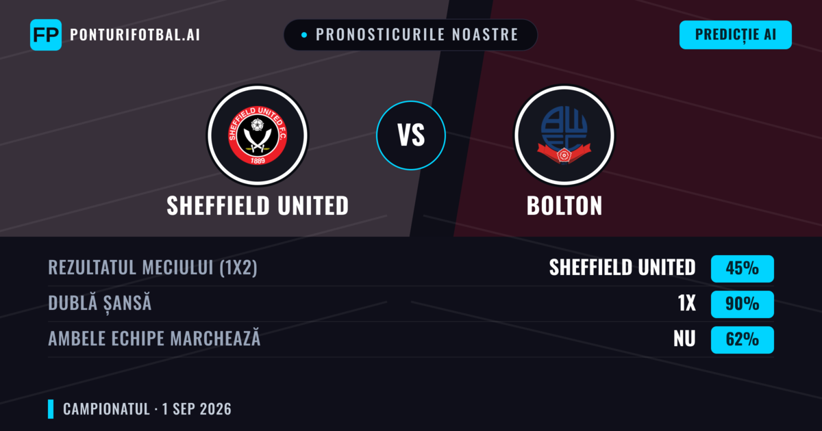 Pronosticurile noastre: Sheffield United vs Bolton — Sheffield United — Câștigă (56%); Peste 2.5; Ambele echipe: Da