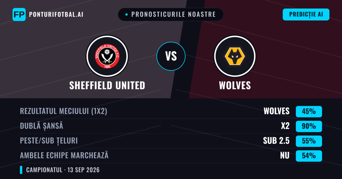 Pronosticurile noastre: Sheffield United vs Wolves — Remiză (45%); Sub 2.5; Ambele echipe: Nu