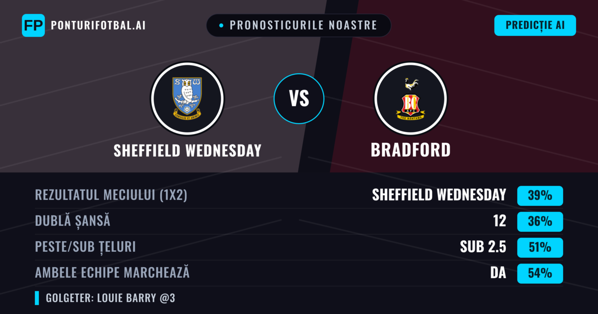 Pronosticurile noastre: Sheffield Wednesday vs Bradford — Bradford — Câștigă (37%); Sub 2.5; Ambele echipe: Da