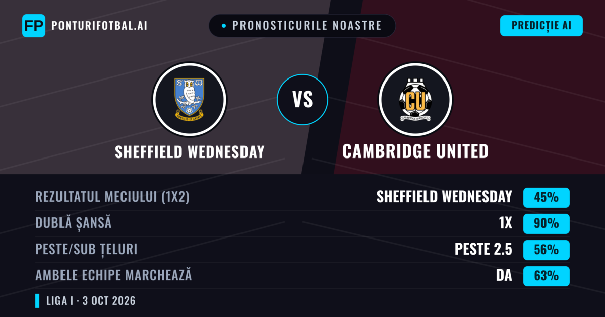 Pronosticurile noastre: Sheffield Wednesday vs Cambridge United — Remiză (45%); Peste 2.5; Ambele echipe: Da