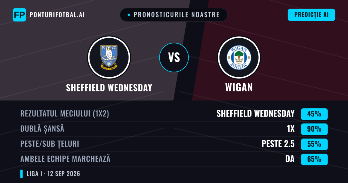 Pronosticurile noastre: Sheffield Wednesday vs Wigan — Remiză (45%); Peste 2.5; Ambele echipe: Da