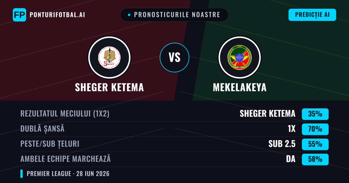 Pronosticurile noastre: Sheger Ketema vs Mekelakeya — Mekelakeya — Câștigă (46%); Sub 2.5; Ambele echipe: Nu