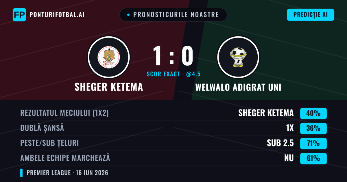 Pronosticurile noastre: Sheger Ketema vs Welwalo Adigrat Uni — Sheger Ketema — Câștigă (40%); Sub 2.5; Ambele echipe: Nu