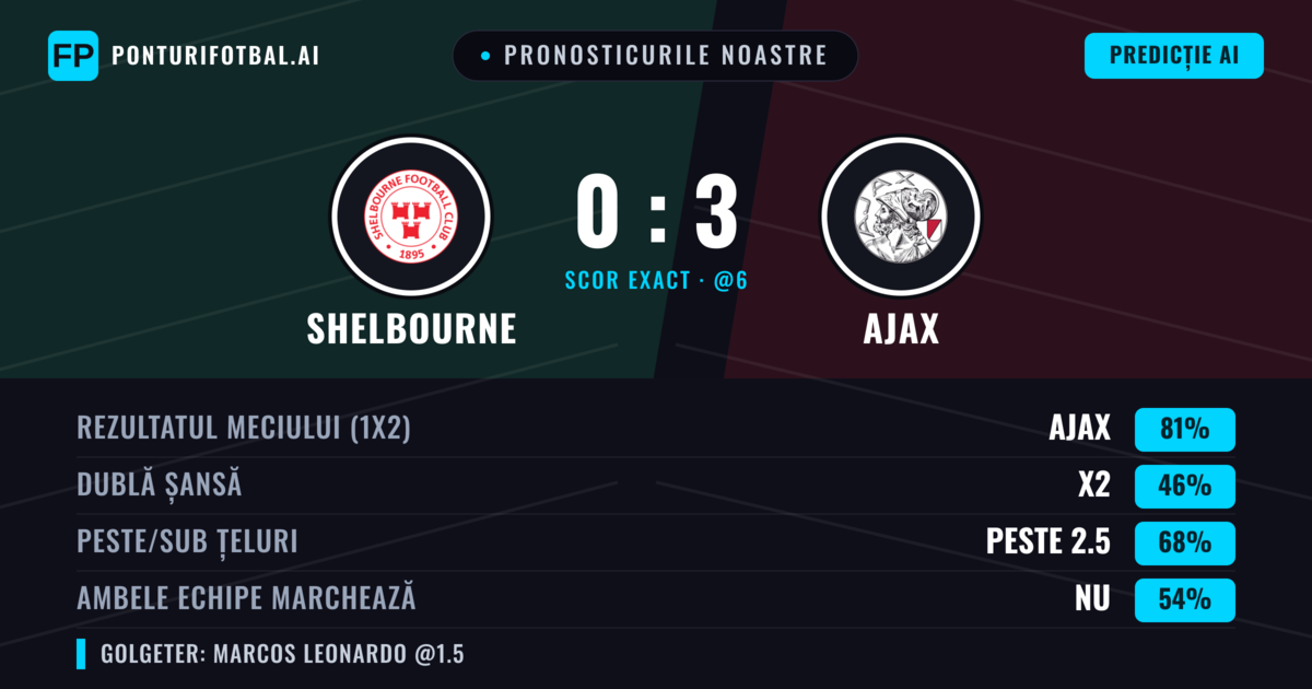 Pronosticurile noastre: Shelbourne vs Ajax — Ajax — Câștigă (80%); Peste 2.5; Ambele echipe: Nu