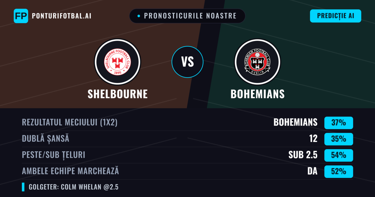 Pronosticurile noastre: Shelbourne vs Bohemians — Bohemians — Câștigă (37%); Sub 2.5; Ambele echipe: Da