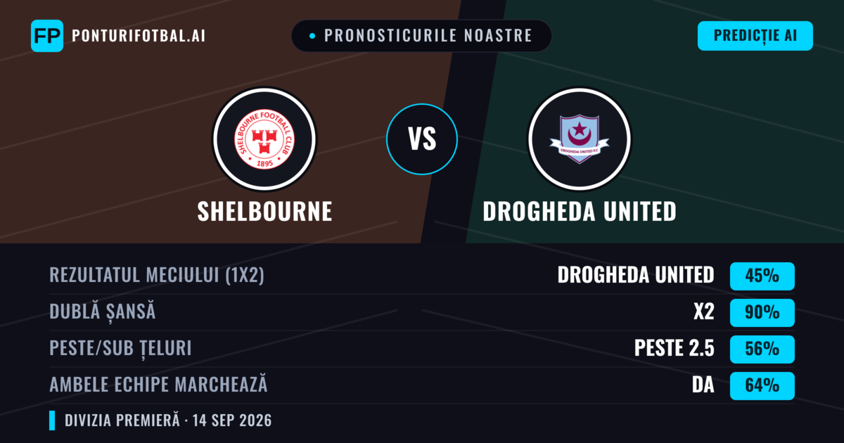 Pronosticurile noastre: Shelbourne vs Drogheda United — Shelbourne — Câștigă (51%); Peste 2.5; Ambele echipe: Da