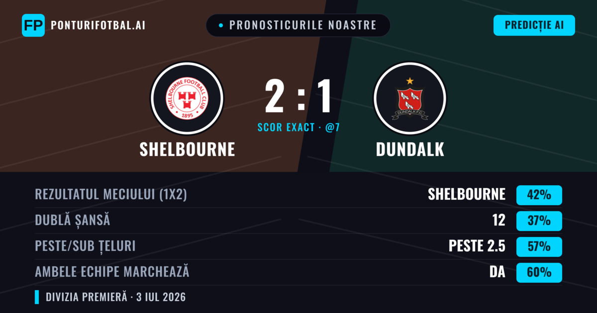 Pronosticurile noastre: Shelbourne vs Dundalk — Shelbourne — Câștigă (46%); Peste 2.5; Ambele echipe: Da