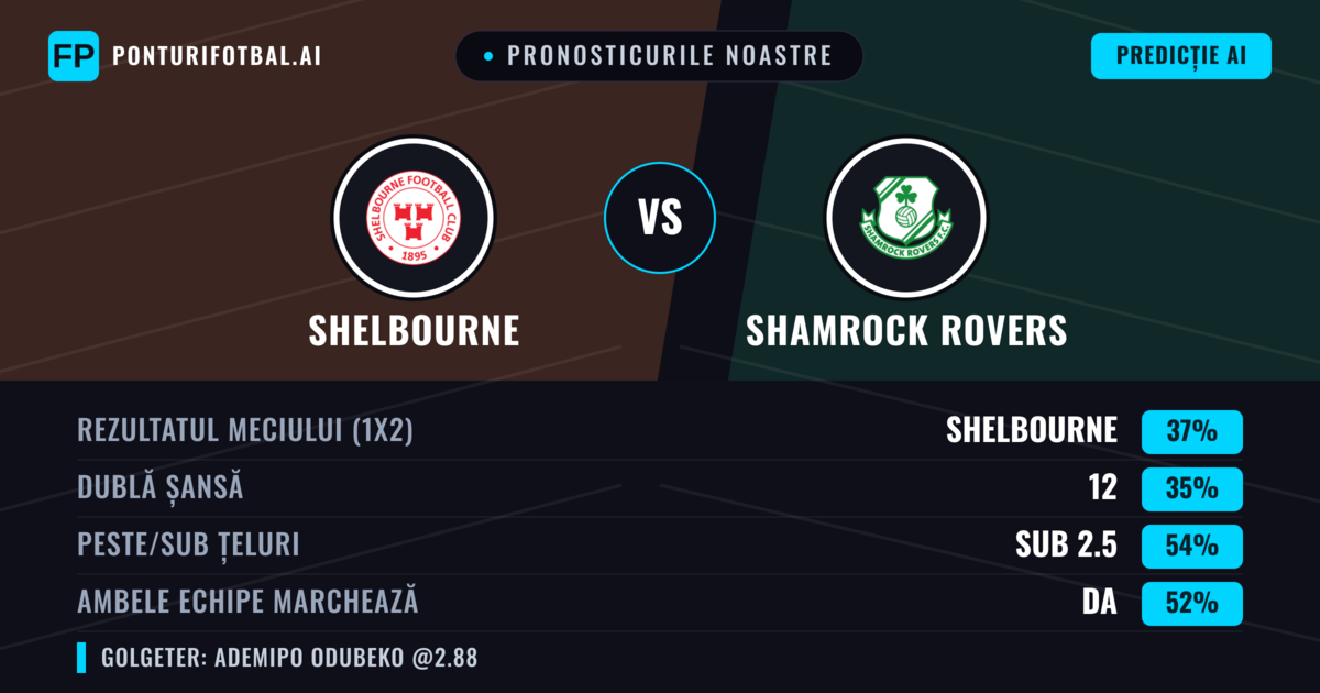 Pronosticurile noastre: Shelbourne vs Shamrock Rovers — Shelbourne — Câștigă (37%); Sub 2.5; Ambele echipe: Da