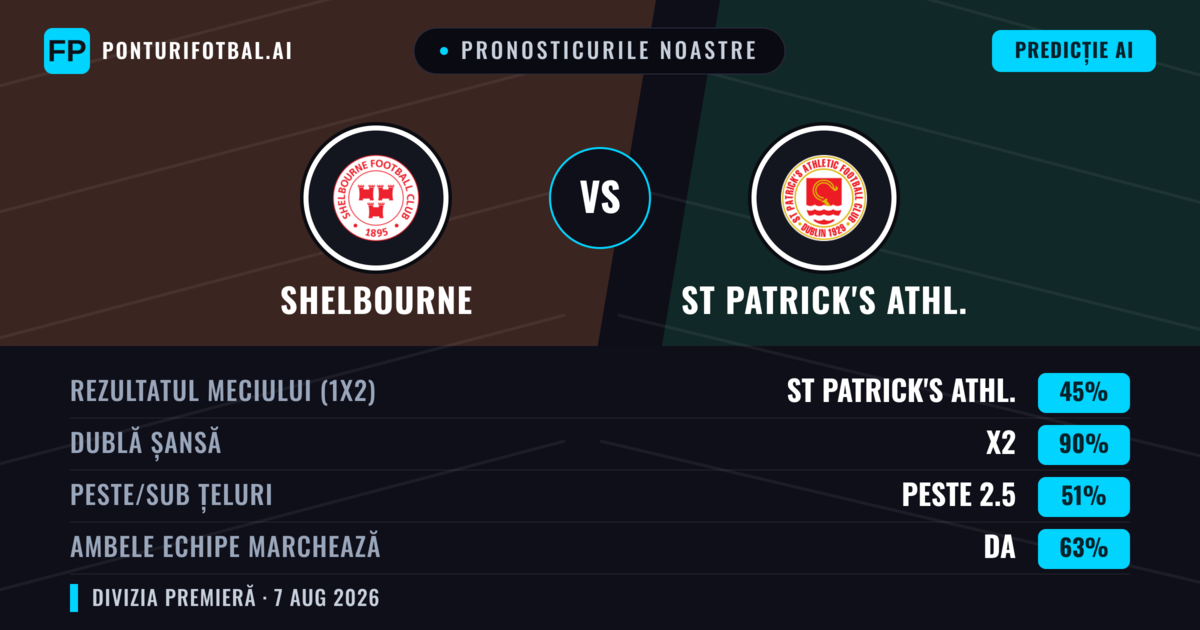 Pronosticurile noastre: Shelbourne vs St Patrick's Athl. — Remiză (45%); Peste 2.5; Ambele echipe: Da