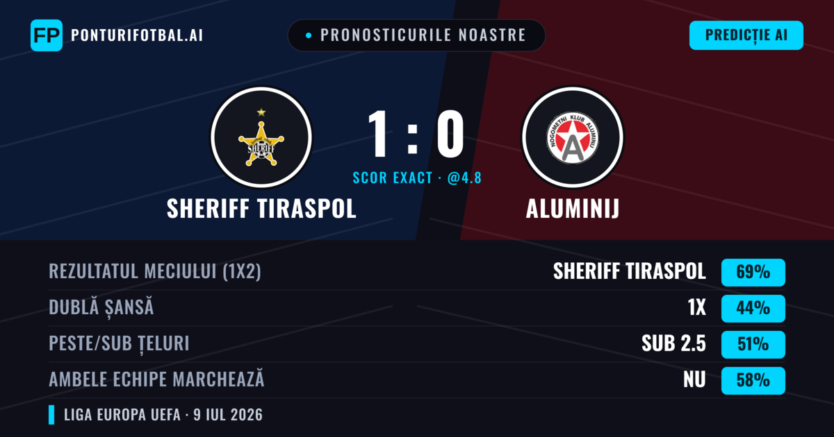 Pronosticurile noastre: Sheriff Tiraspol vs Aluminij — Sheriff Tiraspol — Câștigă (72%); Peste 2.5; Ambele echipe: Nu
