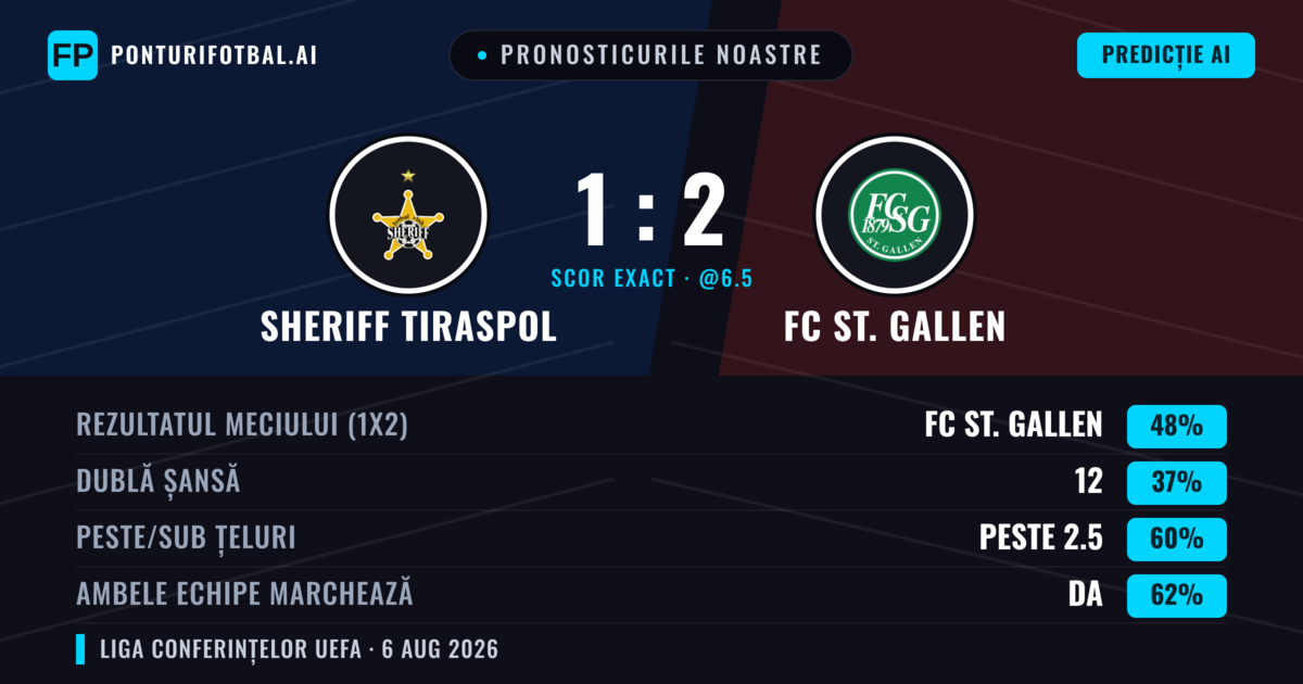 Pronosticurile noastre: Sheriff Tiraspol vs FC St. Gallen — FC St. Gallen — Câștigă (50%); Peste 2.5; Ambele echipe: Da