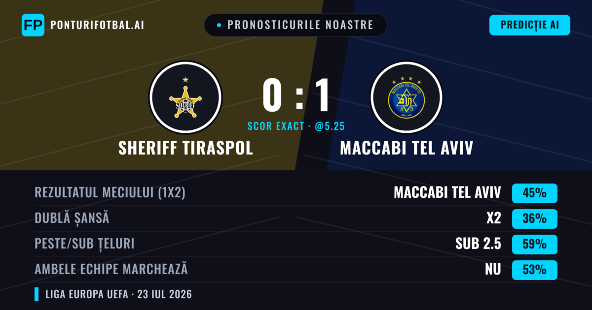 Pronosticurile noastre: Sheriff Tiraspol vs Maccabi Tel Aviv — Maccabi Tel Aviv — Câștigă (43%); Sub 2.5; Ambele echipe: Nu