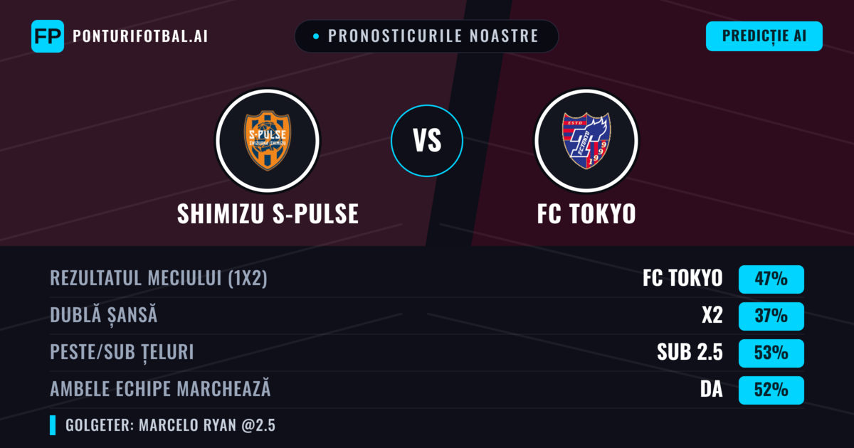 Pronosticurile noastre: Shimizu S-Pulse vs FC Tokyo — FC Tokyo — Câștigă (51%); Sub 2.5; Ambele echipe: Da