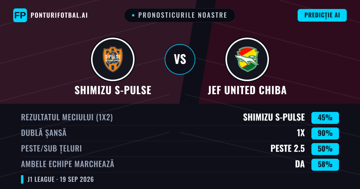 Pronosticurile noastre: Shimizu S-Pulse vs JEF United Chiba — Shimizu S-Pulse — Câștigă (51%); Sub 2.5; Ambele echipe: Da