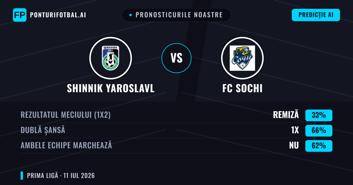 Pronosticurile noastre: Shinnik Yaroslavl vs FC Sochi — Remiză (33%); Ambele echipe: Nu