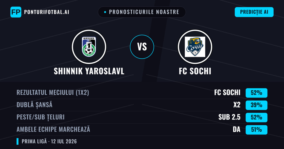 Pronosticurile noastre: Shinnik Yaroslavl vs FC Sochi — FC Sochi — Câștigă (47%); Sub 2.5; Ambele echipe: Nu