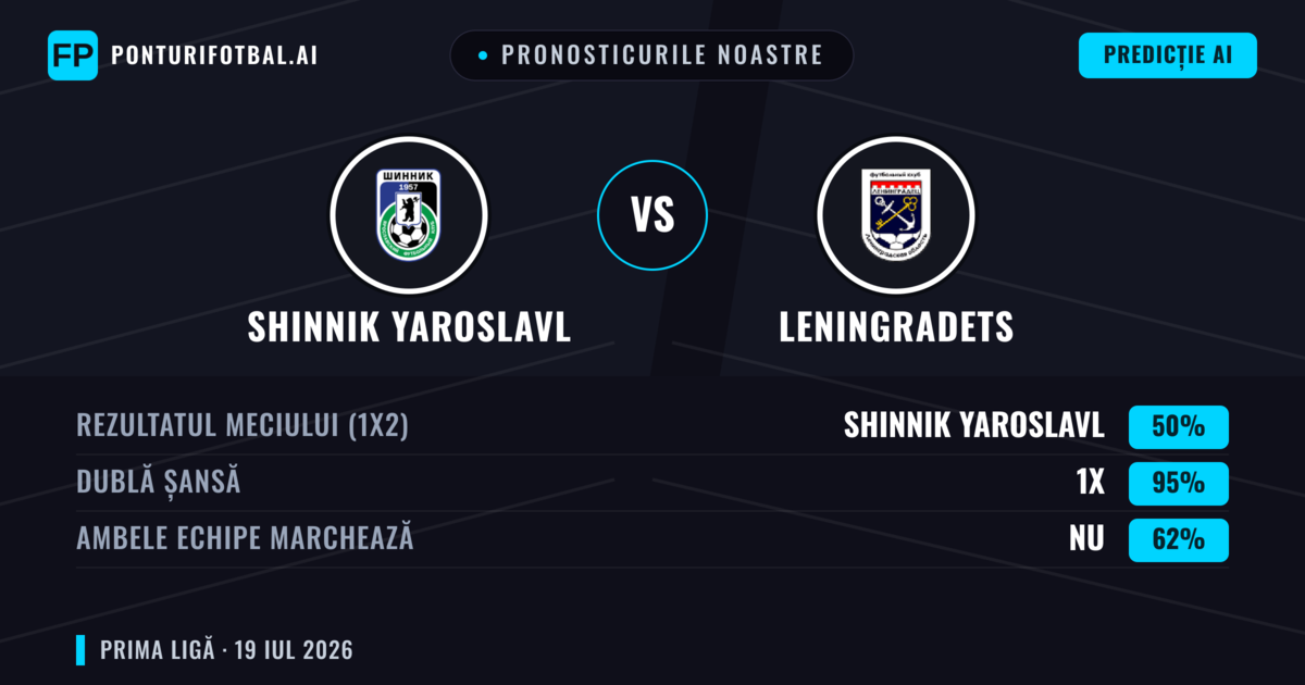 Pronosticurile noastre: Shinnik Yaroslavl vs Leningradets — Shinnik Yaroslavl — Câștigă (46%); Sub 2.5; Ambele echipe: Nu