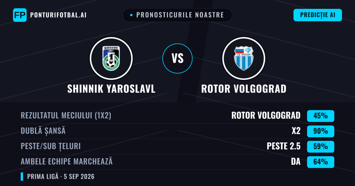 Pronosticurile noastre: Shinnik Yaroslavl vs Rotor Volgograd — Rotor Volgograd — Câștigă (36%); Sub 2.5; Ambele echipe: Nu