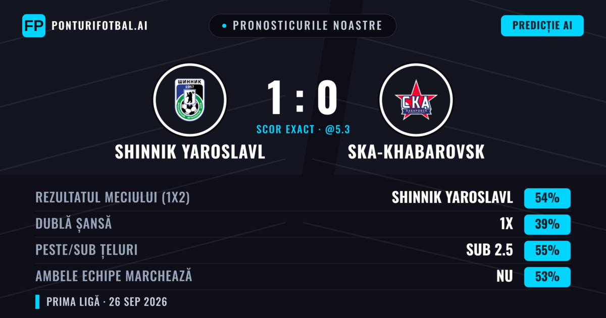 Pronosticurile noastre: Shinnik Yaroslavl vs Ska-khabarovsk — Shinnik Yaroslavl — Câștigă (53%); Sub 2.5; Ambele echipe: Nu