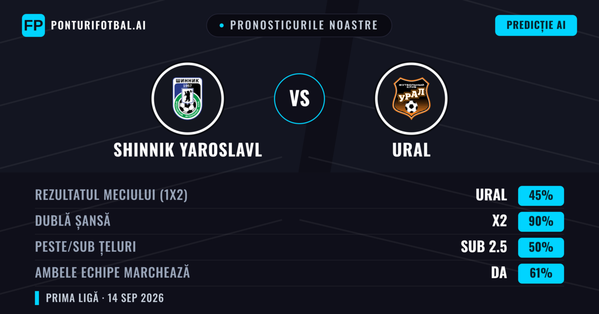 Pronosticurile noastre: Shinnik Yaroslavl vs Ural — Remiză (45%); Sub 2.5; Ambele echipe: Da