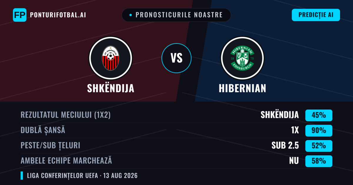 Pronosticurile noastre: Shkëndija vs Hibernian — Shkëndija — Câștigă (38%); Peste 2.5; Ambele echipe: Da