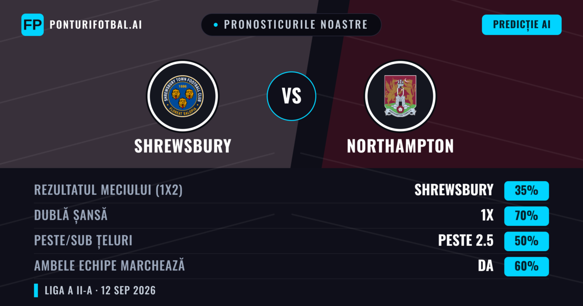 Pronosticurile noastre: Shrewsbury vs Northampton — Remiză (35%); Peste 2.5; Ambele echipe: Da