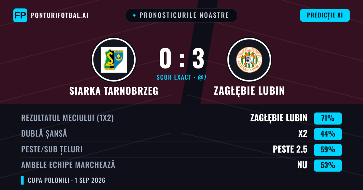 Pronosticurile noastre: Siarka Tarnobrzeg vs Zagłębie Lubin — Zagłębie Lubin — Câștigă (72%); Peste 2.5; Ambele echipe: Nu