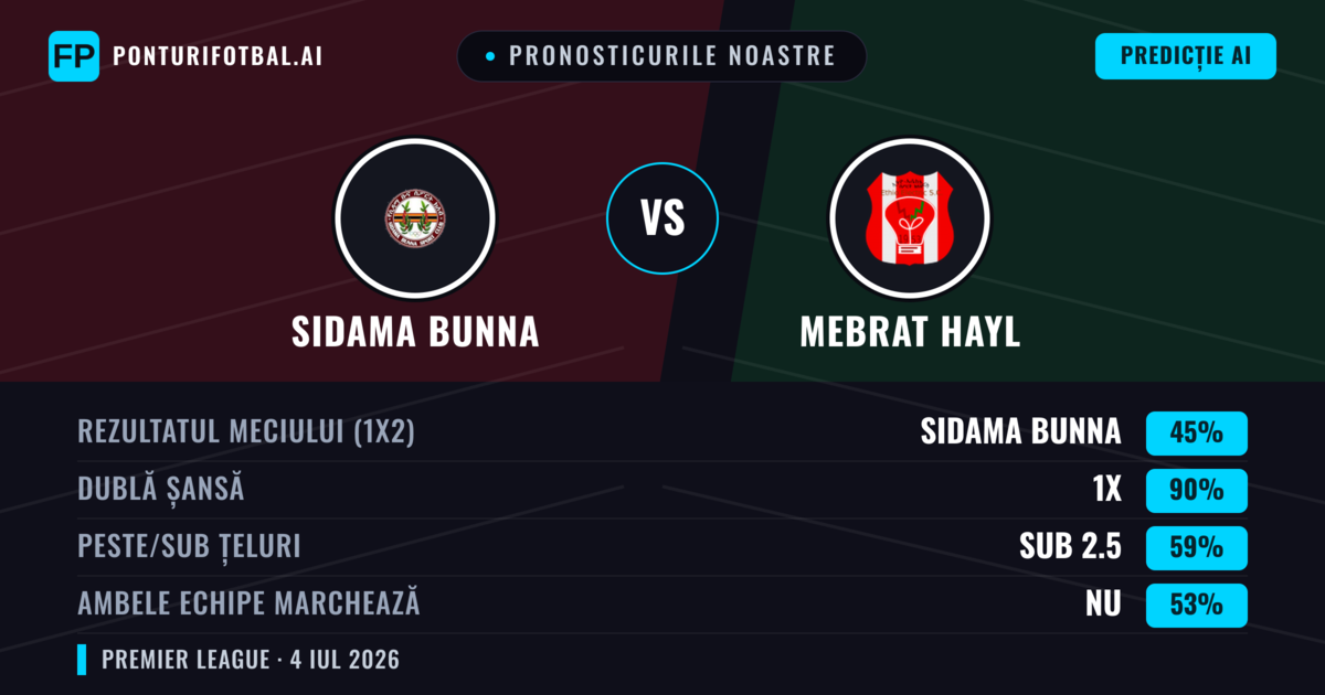 Pronosticurile noastre: Sidama Bunna vs Mebrat Hayl — Remiză (45%); Sub 2.5; Ambele echipe: Nu